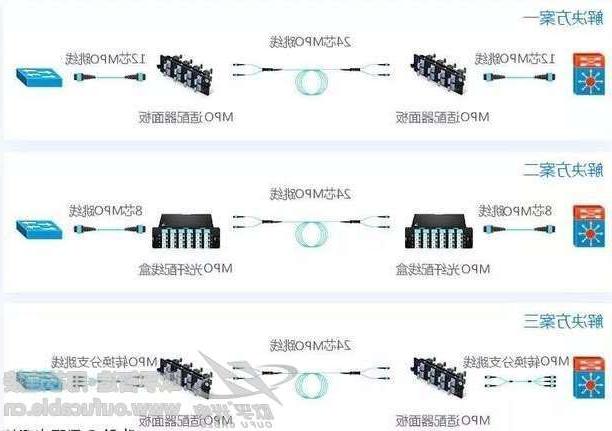 牡丹江市40G网络布线解决方案中 用多少芯MPO跳线连接合适