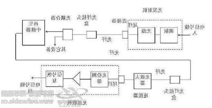 蓟州区光纤通信系统的基本构成有哪些