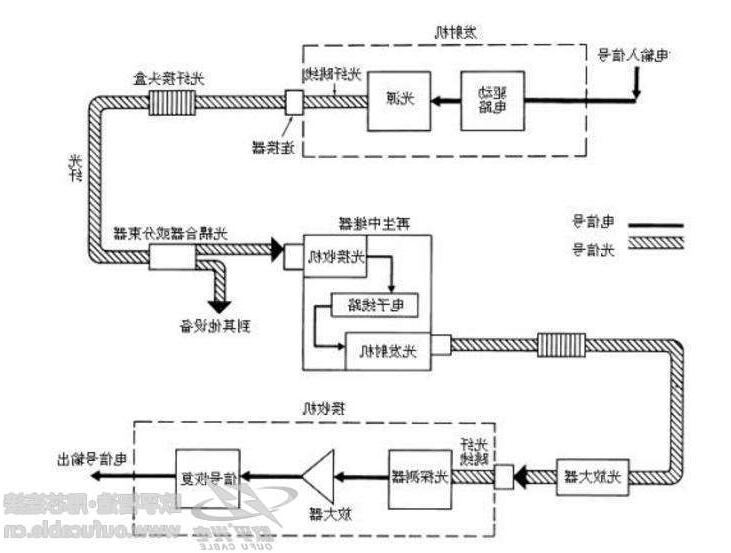 光纤通信的原理